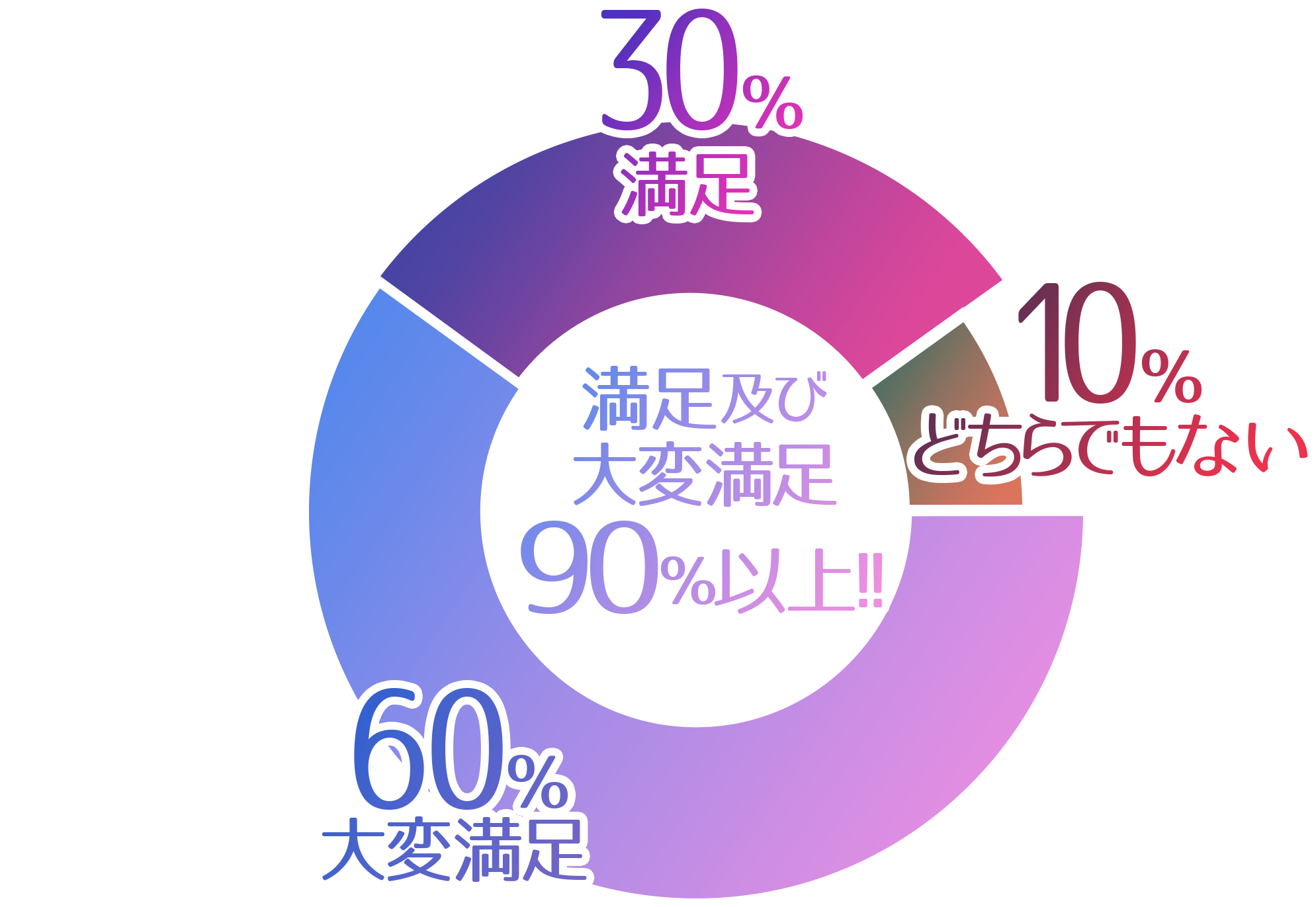 満足及び大変満足 90%以上